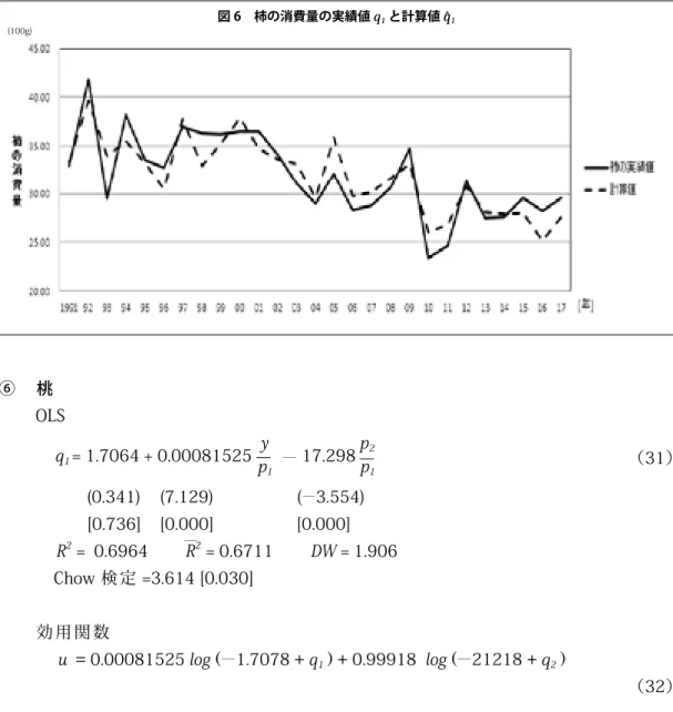 図 6　柿の消費量の実績値 q 1 と計算値 q^ 1 ⑥ 　 桃 　         OLS （31）      　          (0.341)    (7.129)                  ( ― 3.554)      　 　      [0.736]    [0.000]                  [0.000] 　 　     R 2   =  0.6964　 　R ― 2    = 0.6711　 　DW = 1.906             Chow 検 定 =3.6